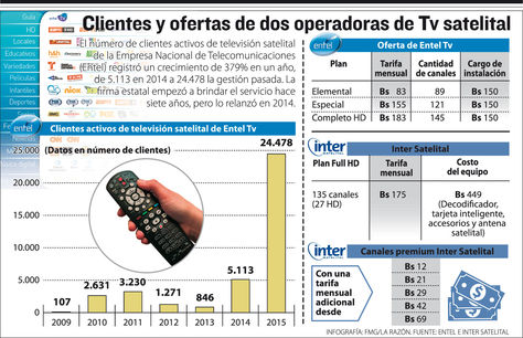 Clientes y ofertas de dos operadoras de Tv satelital. Infografía: La Razón