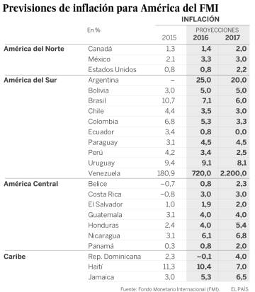 El FMI pronostica una inflación del 700% en Venezuela El FMI pronostica una inflación del 700% en Venezuela