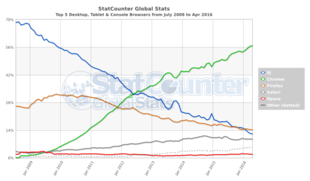 Statcounter Browser Ww Monthly 200807 201604