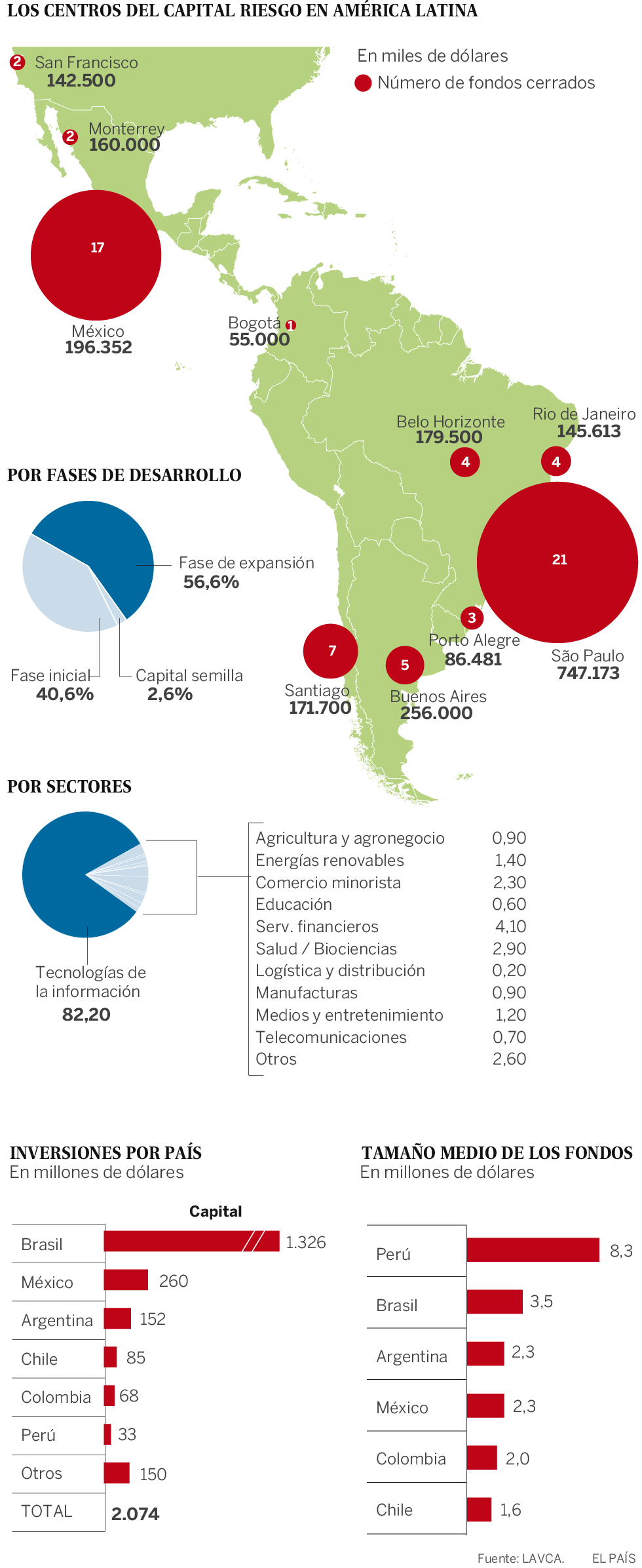 Las ‘startups’ sacuden a América Latina Las ‘startups’ sacuden a América Latina