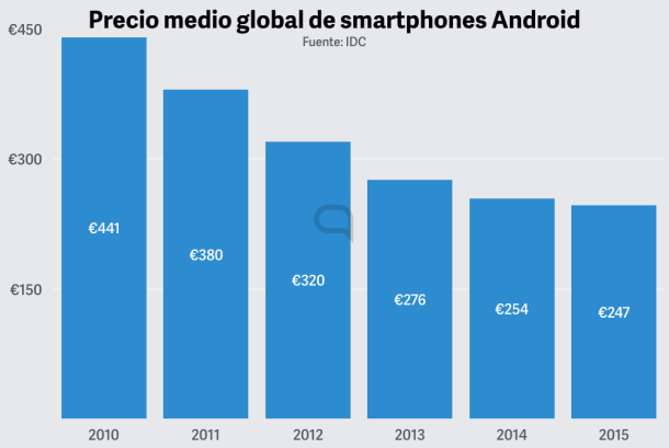 Precio medio smartphone Android
