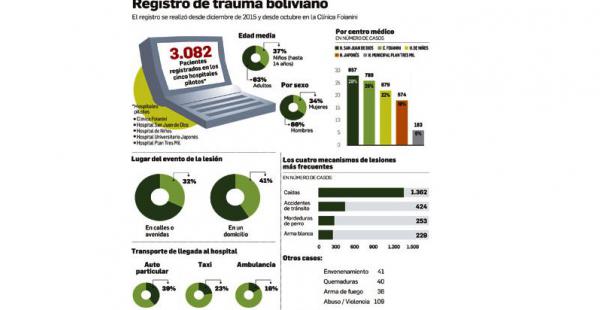 traumas