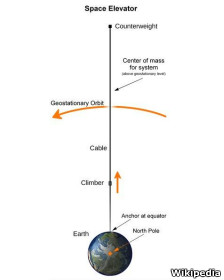 120223165245_space_elevator__224x280_wikipedia