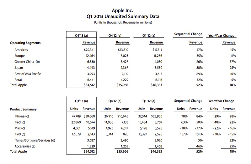 Resultados-fiscales-de-Apple
