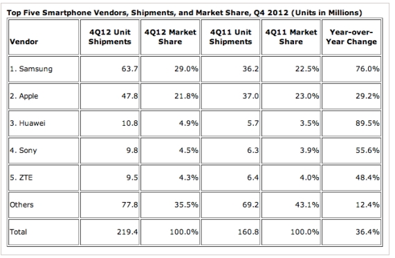 Datos cuarto trimestre 2012