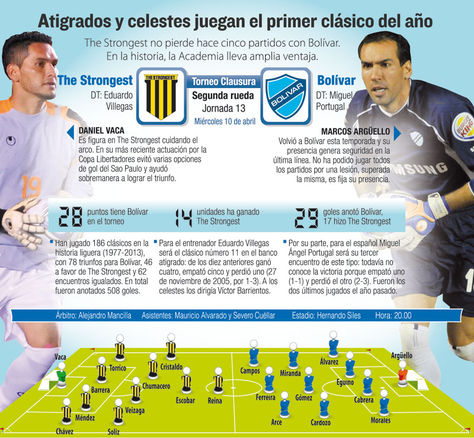 Info The Strongest vs. Bolívar.