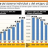 En Bolivia los jubilados de la generaci&oacute;n s&aacute;ndwich aumentaron en 77%