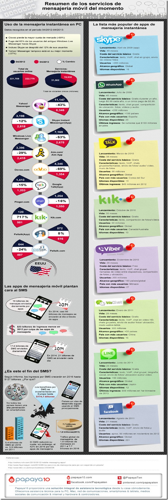 Resumen-de-los-servicios-de-mensajeria-movil-del-momento-papaya101