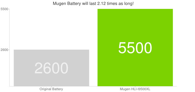 Batería de Mugen Power con 5.500 mAh