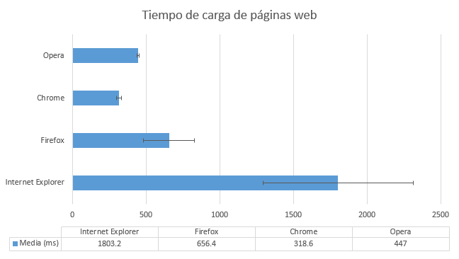 Carga Web