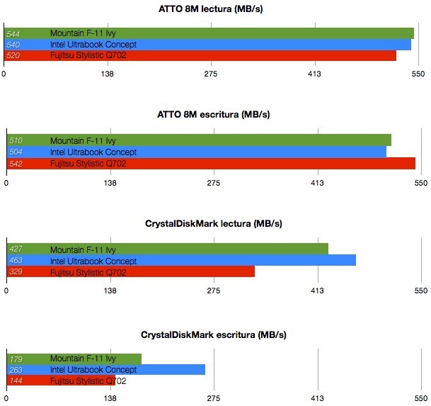 Fujitsu Q702 benchmarks