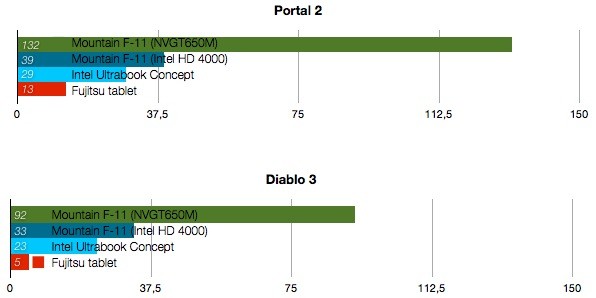 Fujitsu Q702 benchmarks