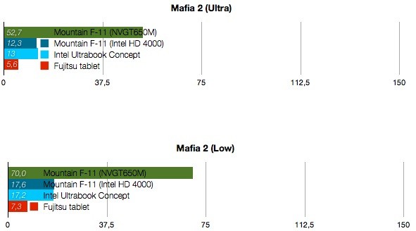 Fujitsu Q702 benchmarks