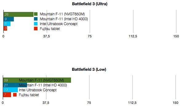 Fujitsu Q702 benchmarks