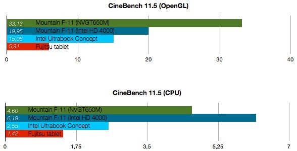 Fujitsu Q702 benchmarks