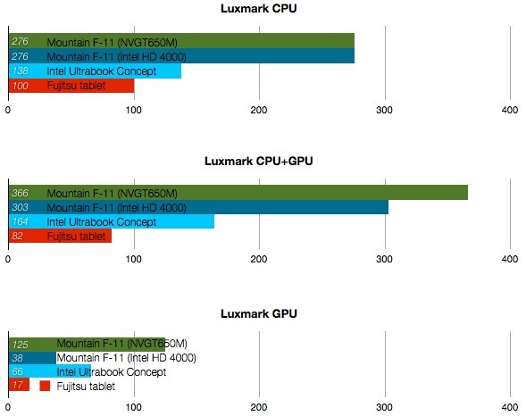 Fujitsu Q702 benchmarks
