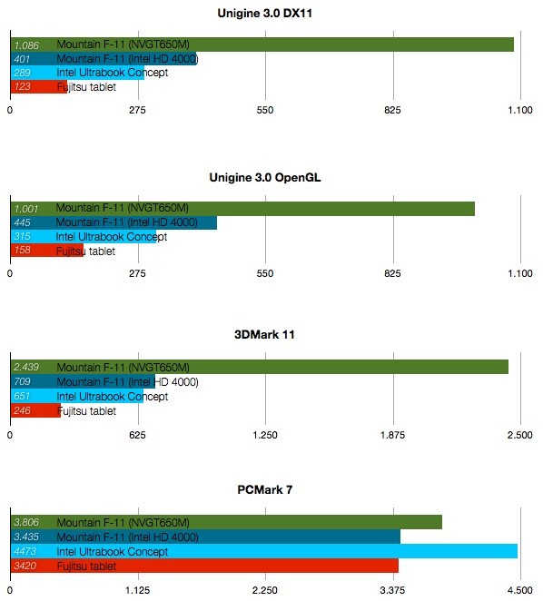 Fujitsu Q702 benchmarks