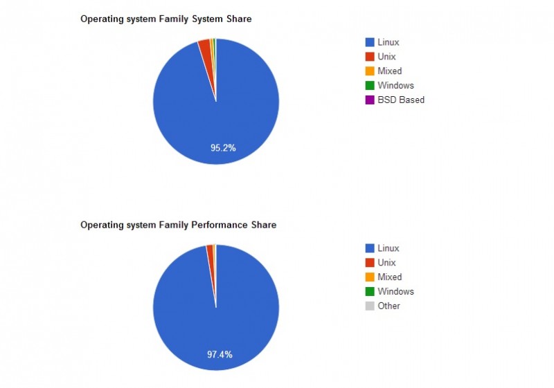 Supercomputadores - usos de linux - TOP500