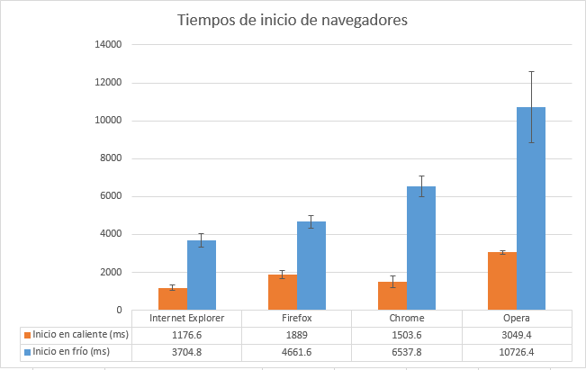 Tiempos de inicio de navegadores
