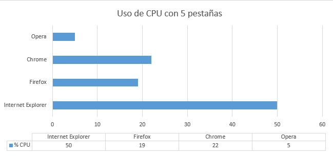 Uso CPU