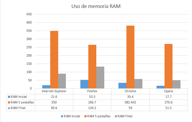 Uso RAM