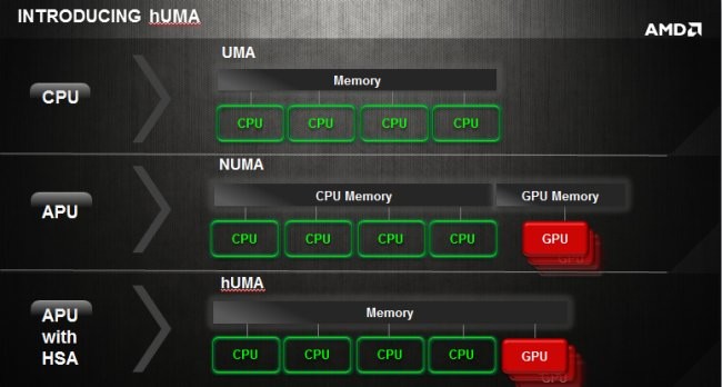 AMD hUMA