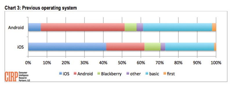 Usuarios de iPhone, los más fieles