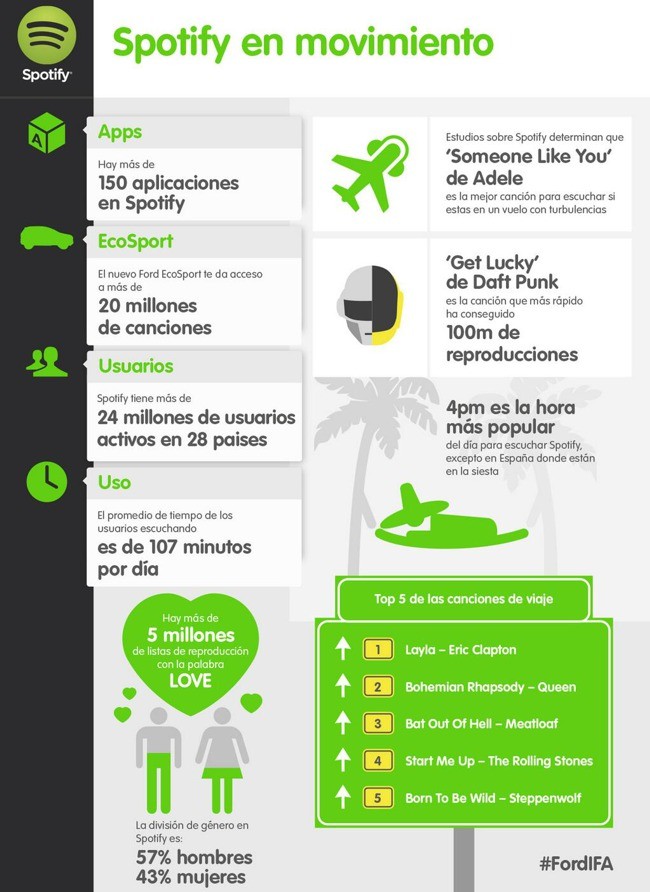 Spotify para Ford Sync con AppLink IFA 2013