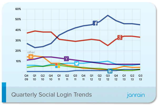 Estadísticas Logins Sociales