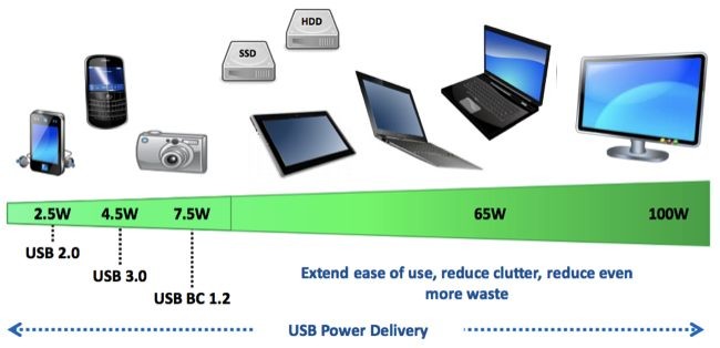 USB PD 
