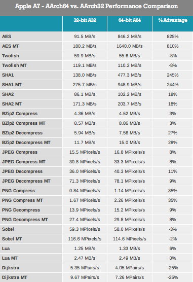 Anandtech 32 64 bits benchmarks