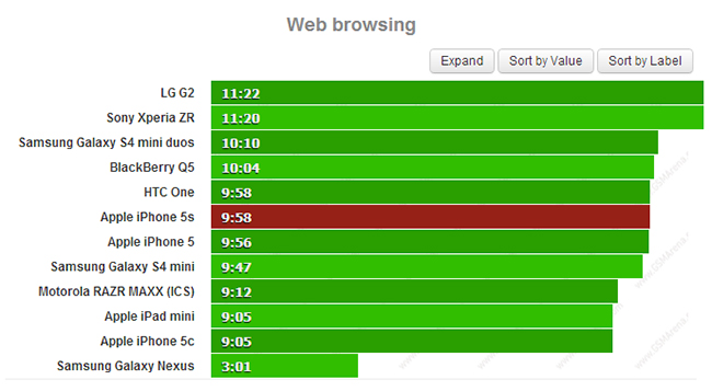 webbrowsing iphone 5s