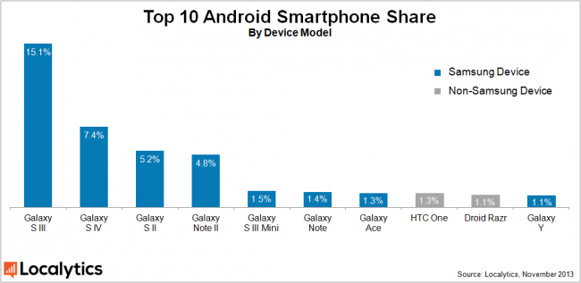Samsung en Smartphones Android