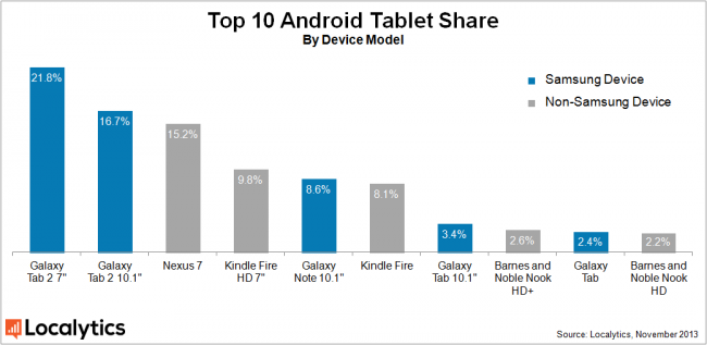 Samsung en Tablets Android