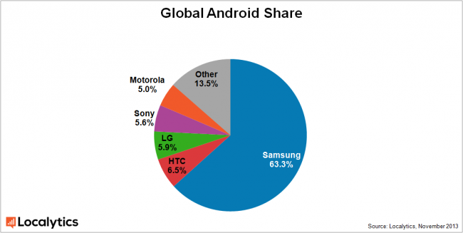 Global Android