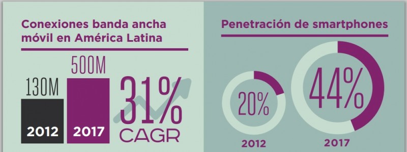 Caracterizacion del mercado de las comunicaciones moviles en Latinoamerica