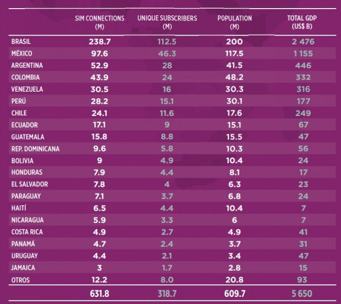 Mercado de las comunicaciones móviles en Latinoamérica - estado por países