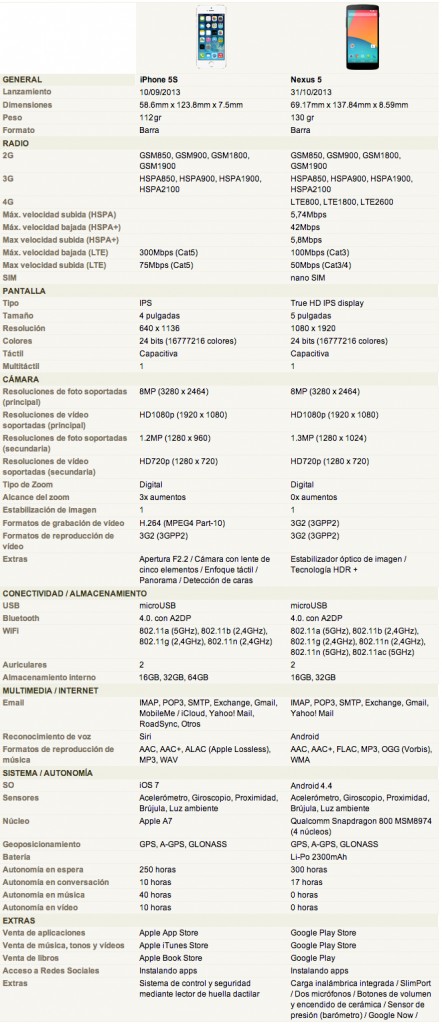 comparativa fichas tecnicas iphone 5s nexus 5