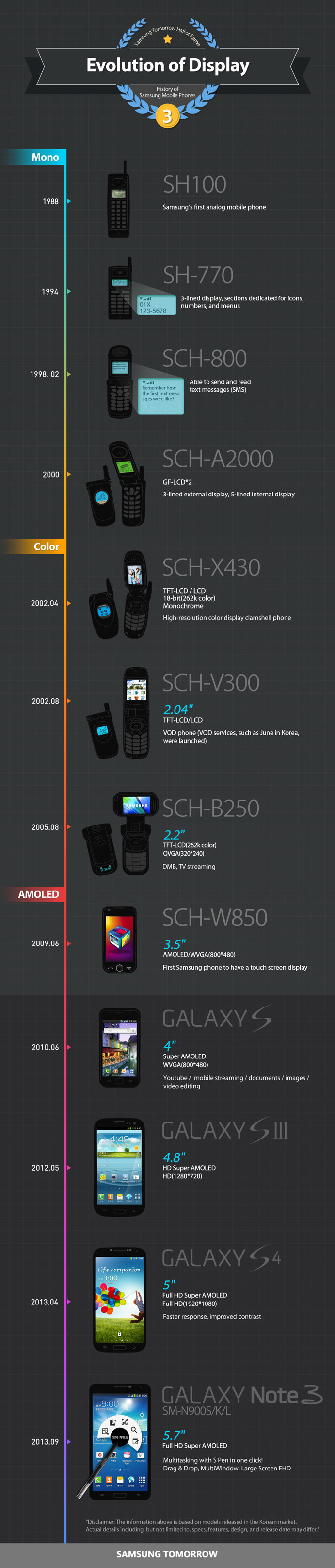 Evolución de la tecnología de las pantallas de móviles Samsung