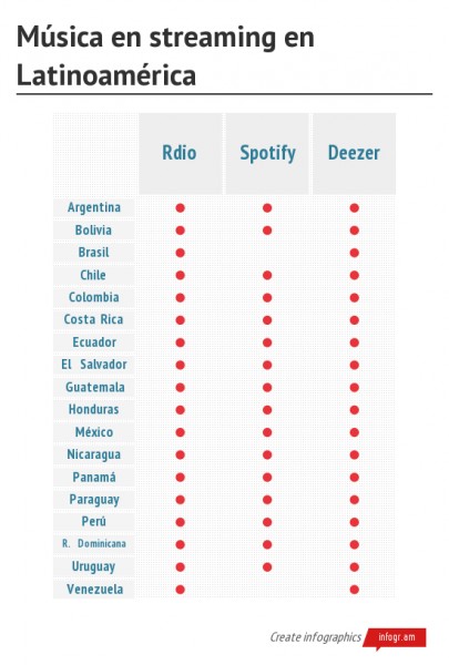 Música en streaming en Latinoamerica