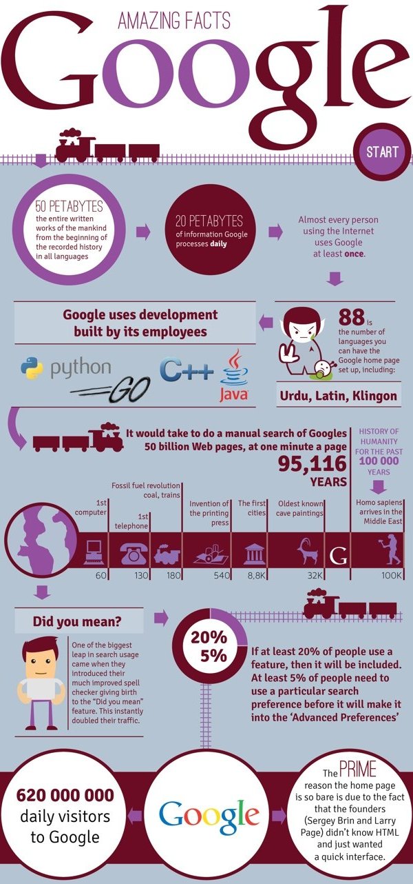 datos curiosos sobre google