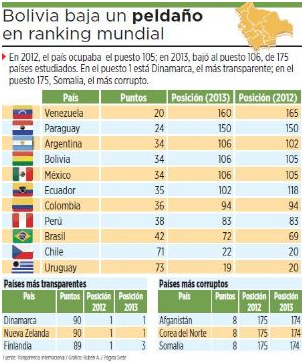 Bolivia retrocede un peldaño en ranking de transparencia – eju.tv