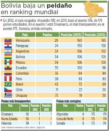 Bolivia retrocede un peldaño en ranking de transparencia – eju.tv
