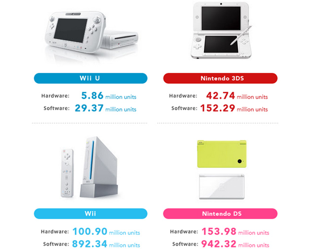 Wii U vendió en un año menos que Xbox One y PS4 en dos meses