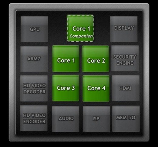 NVidia Tegra 3 diagram