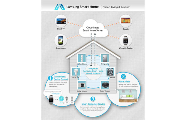 Samsung nos muestra sus planes en domótica: así será su hogar inteligente