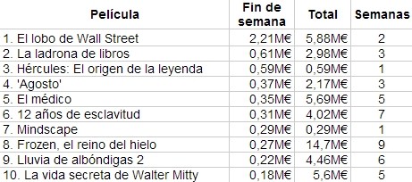 Top 10 de la taquilla