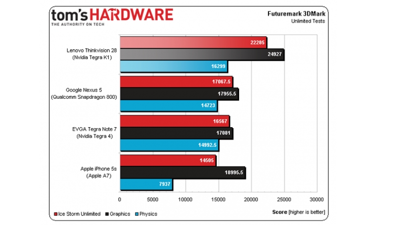 Nvidia Tegra K1: ¿gráficos de Xbox 360 en un procesador móvil?