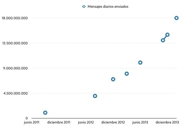 mensajes enviados whatsapp