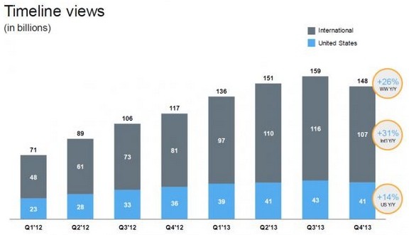 timeline views twitter